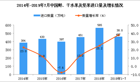 2019年1-7月中国鲜、干水果及坚果进口量为457万吨 同比增长38%