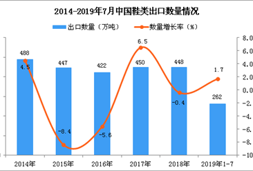 2019年1-7月中国鞋类出口量及金额增长情况分析