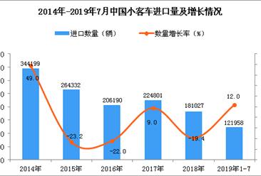 2019年1-7月中国小客车进口量同比增长12%