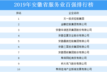 2019年安徽省服务业百强排行榜