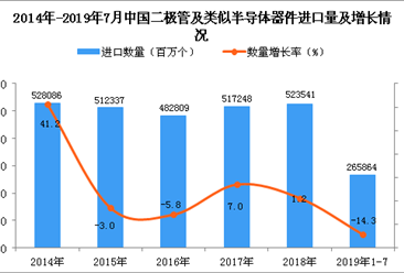 2019年1-7月中国二极管及类似半导体器件进口量同比下降14.3%