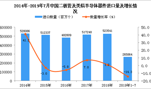 2019年1-7月中国二极管及类似半导体器件进口量同比下降14.3%