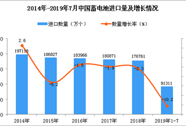 2019年1-7月中国蓄电池进口量为91311万个 同比下降10.2%