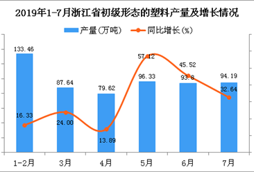 2019年1-7月浙江省初级形态的塑料产量同比增长41.09%