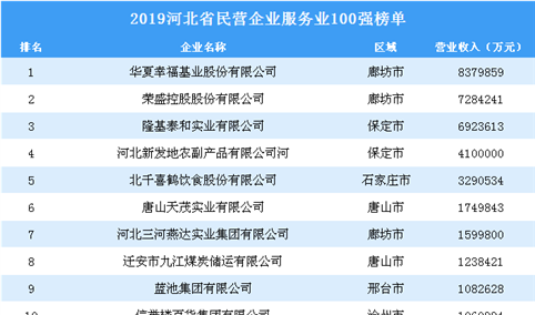 2019年河北省民营企业服务业100强榜单