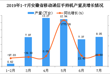 2019年1-7月安徽省手机产量为50.22万台 同比下降14.82%