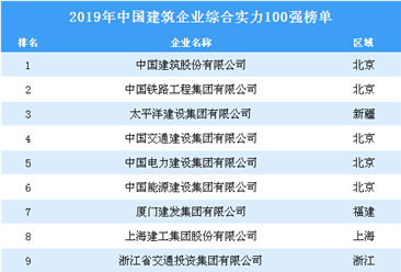 2019年中國建筑企業綜合實力100強榜單（全榜單）