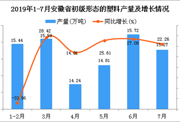 2019年1-7月安徽省初级形态的塑料产量为109.5万吨 同比增长29.34%