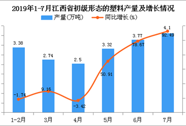 2019年1-7月江西省初级形态的塑料产量同比增长74.83%