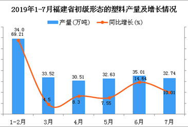 2019年1-7月福建省初级形态的塑料产量为221.02万吨 同比增长9.12%