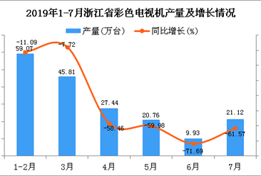 2019年1-7月浙江省彩色电视机产量为184.14万台 同比下降43.17%