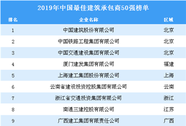2019年中国最佳建筑承包商排行榜TOP50