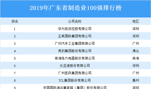 2019年广东省制造业100强排行榜