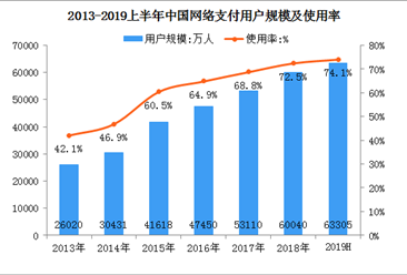 2019年我国网络支付行业市场分析：手机网络支付使用率达73.4%（图）
