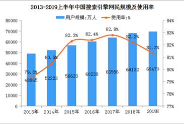 2019上半年搜索引擎用户数据分析：用户规模占整体网民81.3%（图）