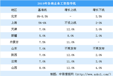 北京发布工资指导线 9省市发布2019企业工资指导线（图）