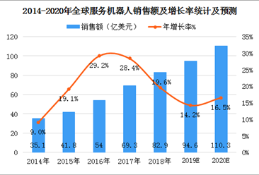 中国电子学会预测：2020年全球服务机器人销售规模超110亿美元（图）