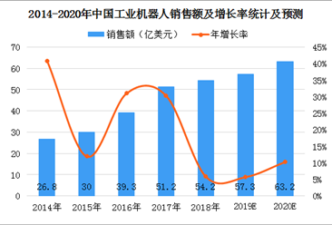 中国电子学会预测：2020年中国工业机器人销售规模达63.2亿美元（图）