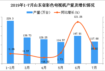 2019年1-7月山东省彩色电视机产量为878.09万台 同比增长7.63%