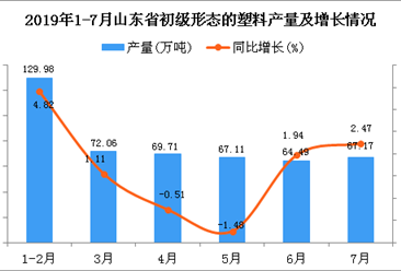 2019年1-7月山东省初级形态的塑料产量为487.38万吨 同比增长5.43%