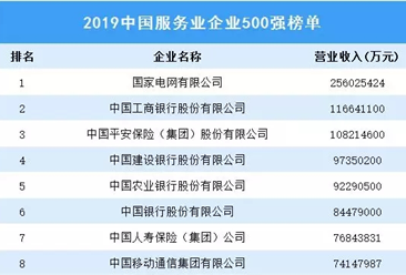 2019中国服务业企业500强排行榜（附完整榜单）