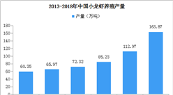 2018年中國小龍蝦養殖市場分析及2019年市場預測（附圖表）