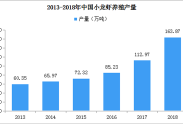 2018年中国小龙虾养殖市场分析及2019年市场预测（附图表）