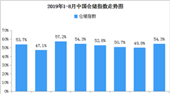 2019年8月中国仓储指数54.3%（附仓储物流开发区地图一览）