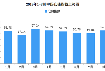2019年8月中国仓储指数54.3%（附仓储物流开发区地图一览）