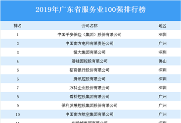 2019年广东省服务业100强排行榜