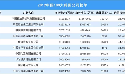 2019中国100大跨国公司排行榜