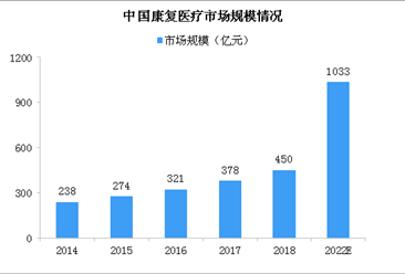 2020年中国康复医疗市场规模将超千亿 新技术为康复带来更大发展（图）