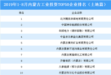 产业地产投资情报：2019年1-8月内蒙古工业投资TOP50企业排名（土地篇)