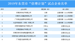 2019年东莞市“倍增计划”试点企业名单：共356家企业上榜（附详细名单）