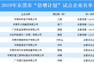 2019年東莞市“倍增計劃”試點企業名單：共356家企業上榜（附詳細名單）