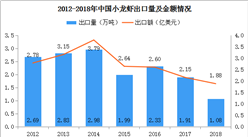 2018年中國小龍蝦進出口市場分析：出口量下滑43.5% 歐美占比超90%（附圖表）