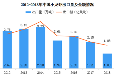 2018年中国小龙虾进出口市场分析：出口量下滑43.5% 欧美占比超90%（附图表）