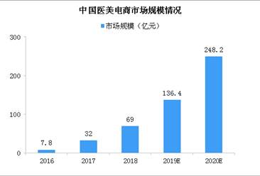 电商平台成医美机构主要战场 2020年中国医美电商市场规模将逼近250亿（图）