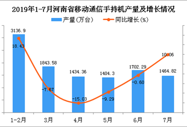 2019年1-7月河南省手机产量为10332.92万台 同比下降14.76%