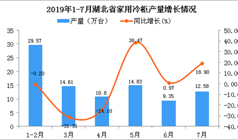2019年1-7月湖北省家用冷柜产量同比下降4.1%