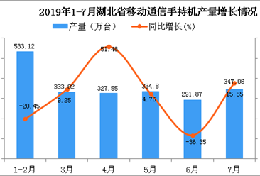 2019年1-7月湖北省手机产量为2167.99万台 同比增下降4.48%