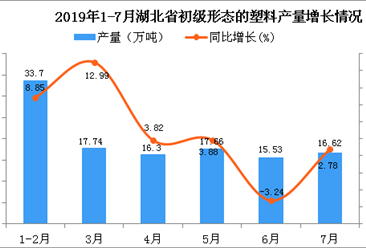 2019年1-7月湖北省初级形态的塑料产量为117.77万吨 同比增长5.55%