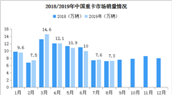 同比小幅增長！2019年8月中國重卡市場銷量約7.3萬輛（附圖表）