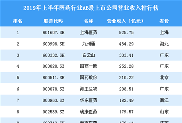 2019年上半年医药行业AB股上市公司营业收入排行榜