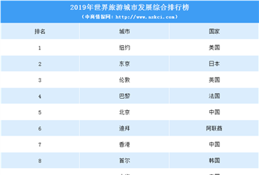 2019世界旅游城市发展排行榜出炉：北京位列第五 还有哪个城市上榜？