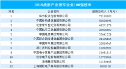 2019中国战略性新兴产业领军企业100强排行榜（附完整榜单）