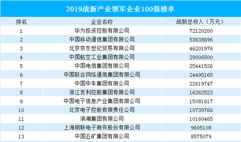 2019中国战略性新兴产业领军企业100强排行榜（附完整榜单）