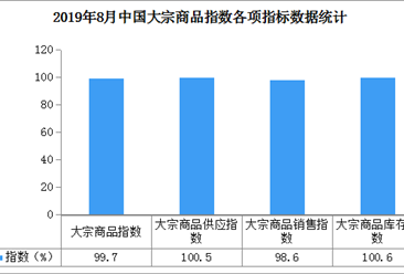 2019年8月中國大宗商品指數99.7%：9月價格或將迎來探底回升