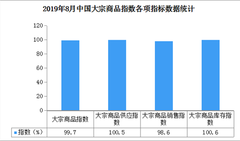 2019年8月中国大宗商品指数99.7%：9月价格或将迎来探底回升