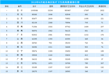 2019年全国各省市医疗卫生机构数排行榜：河北最多（截至6月底）